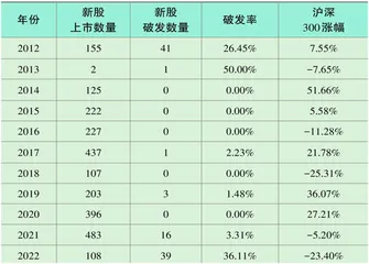 破发股全解析：闭眼打新已成往事1