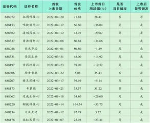 破发股全解析：闭眼打新已成往事2