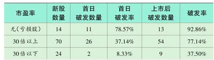 破发股全解析：闭眼打新已成往事3