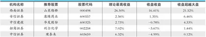 股神榜：北斗星通、广汇能源、济川药业