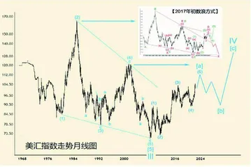 美汇指数及人民币汇价分析