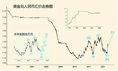 美汇指数及人民币汇价分析2