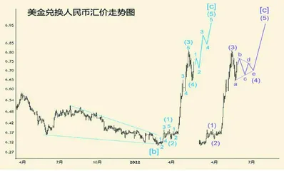 美汇指数及人民币汇价分析3