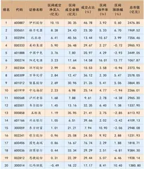 北上资金多次增持伊利股份0