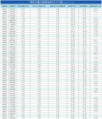 一周成交量大幅增加前50只个股0