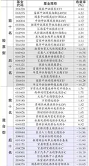 基金动态：南方基金、博时基金