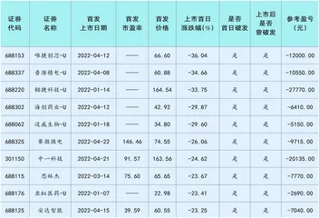 首日破发股：平均下跌逾一成单签亏损超四千