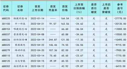 首日破发股：平均下跌逾一成单签亏损超四千1