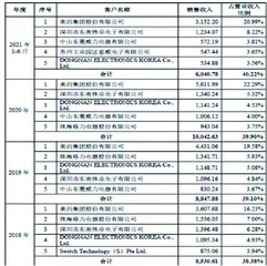 东南电子：毛利率与存货周转率相异2