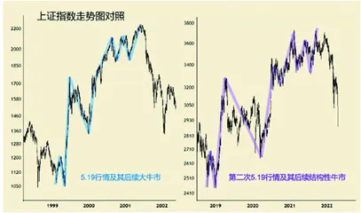 中国股市：寻底游戏又再开始（上）