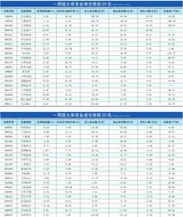 一周超大单资金净增（减）仓股前20名0