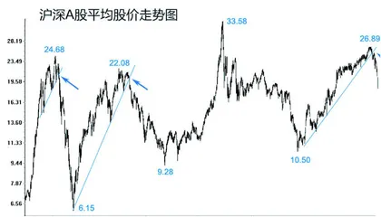 中国股市：寻底游戏又再开始（上）2