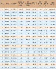 陆股通一周成交情况