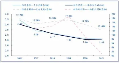 天合光能：大尺寸组件龙头的核心价值1