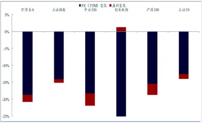 估值的弹簧已压至最低0