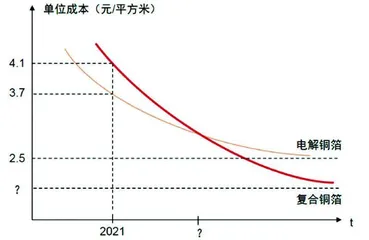 复合铜箔：设备厂商有望先受益