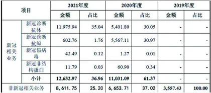 近岸蛋白：募投项目或存滞销风险0