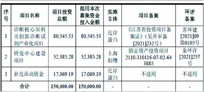 近岸蛋白：募投项目或存滞销风险1