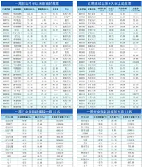 本周创出今年以来新高的股票0