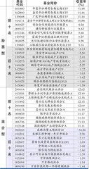 基金动态：嘉实基金、国泰基金