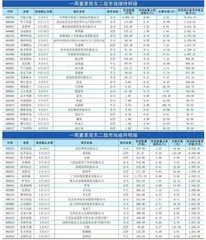 重要股东、高管二级市场增、减持明细0