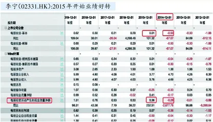 周期股见底的信号：业绩大亏1