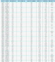 一周成交量大幅增加前50只个股0