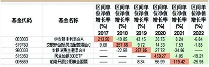 谁是公募基金中的“价值毁灭者”2