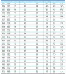 一周成交量大幅增加前50只个股