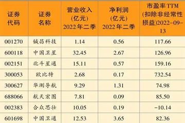 卫星通信：抓住三大领域投资机会