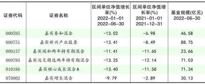 嘉实基金：痴迷高位发新两员“大将”折戟