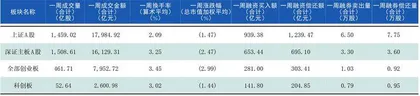 本周沪深市场概览1