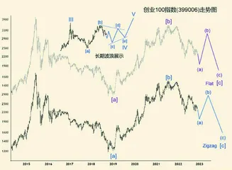 创业板成指仍未见底0