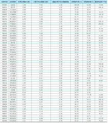 一周成交量大幅增加前50只个股0