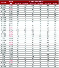 掘金中报：盈利底已至3