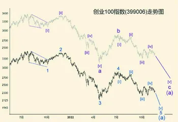 创业板成指仍未见底1