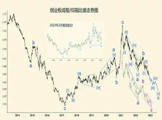 创业板成指仍未见底2