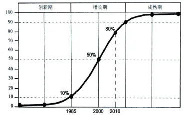 新技术浪潮与股市走势（下）0