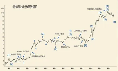 新技术浪潮与股市走势（下）2