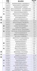 广发基金、景顺长城