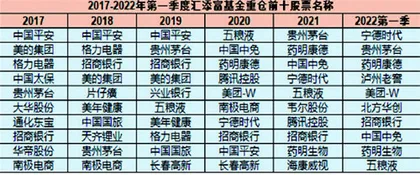 汇添富：追高热门赛道规模下跌惨重0