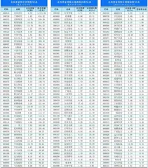 一周超大单资金净增（减）仓股前20名0