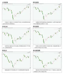 全球主要指数走势点评0