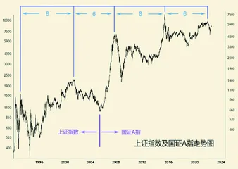 上证指数：基钦周期底部已现2