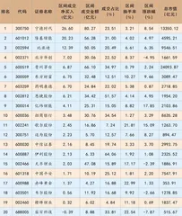 北向资金连续3日流入宁德时代0