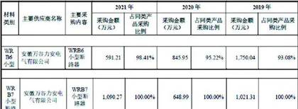 未来电器：股东突击入股采购数据“打架”1