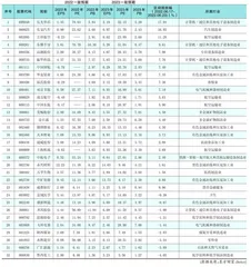 分析师一致预期0