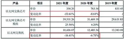 盛科通信：低价拓展市场二季度将亏损0