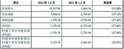 盛科通信：低价拓展市场二季度将亏损1