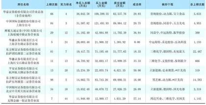 一周龙虎榜交易居前营业部买入个股1